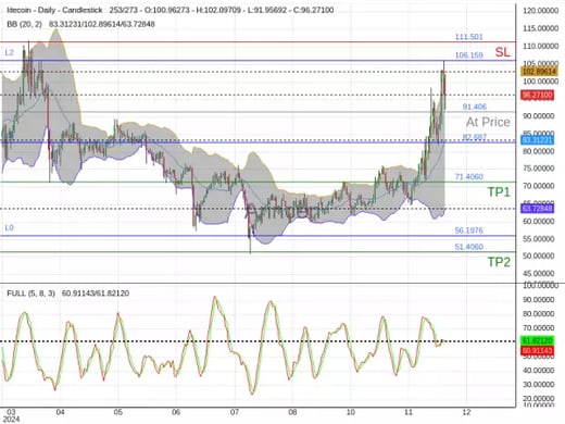 LTCUSD@91.406 Chart