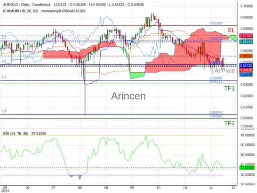 AUDUSD@0.6469 Chart