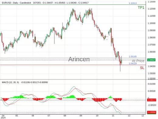 EURUSD@1.05185 Chart