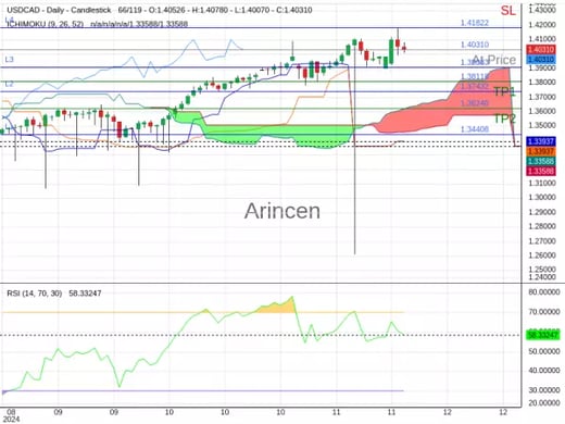 USDCAD@1.4031 Chart