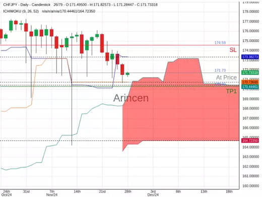 CHFJPY@171.731 Chart