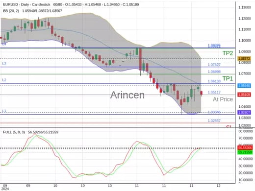 EURUSD@1.05117 Chart