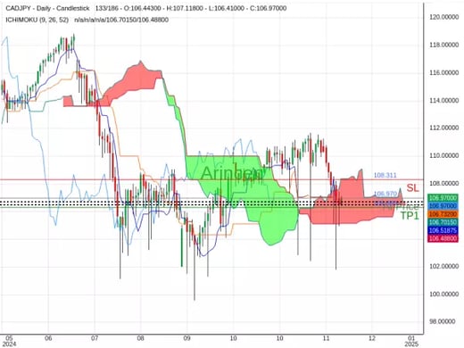 CADJPY@106.97 Chart