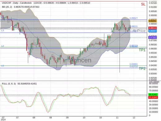 USDCHF@0.88531 Chart