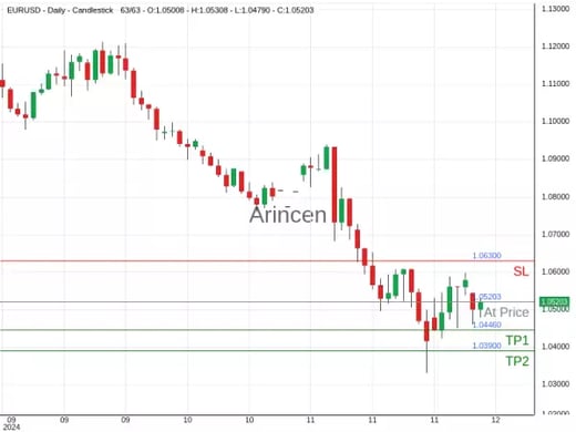 EURUSD@1.05203 Chart