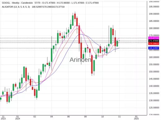 GOOGL@171.47 Chart