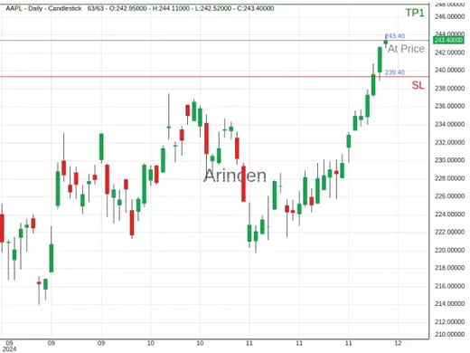 AAPL@243.4 Chart