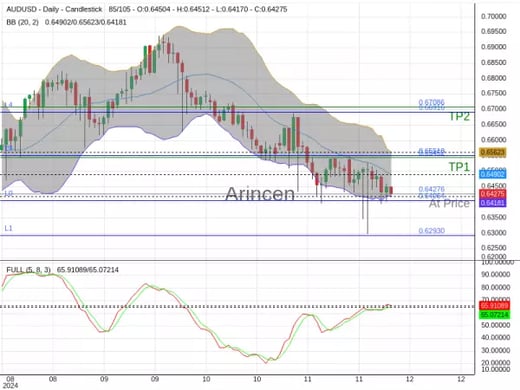 AUDUSD@0.64276 Chart