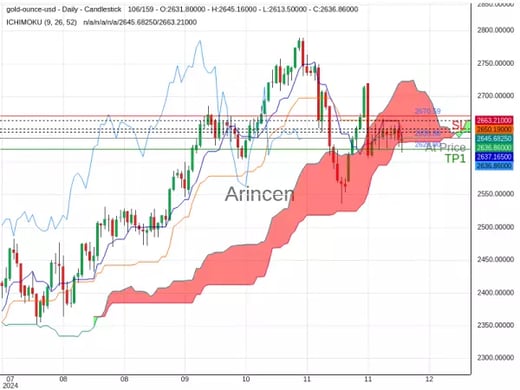 XAUUSD@2636.86 Chart