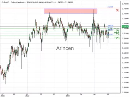 EURAUD@1.64838 Chart