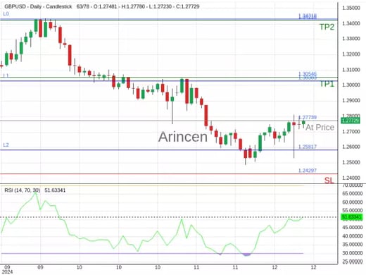 GBPUSD@1.27739 Chart