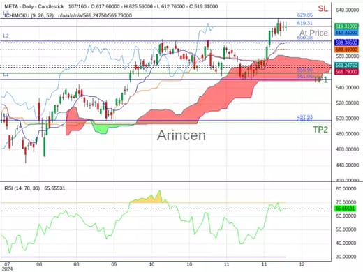 META@619.31 Chart