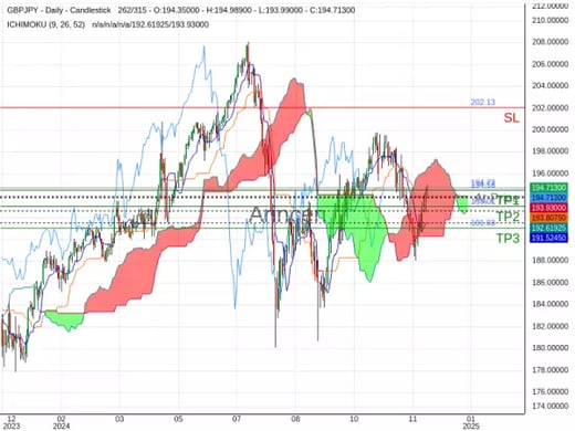 GBPJPY@194.725 Chart