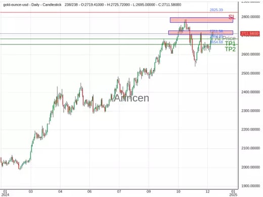 XAUUSD@2711.58 Chart