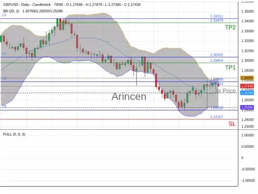 GBPUSD@1.27454 Chart