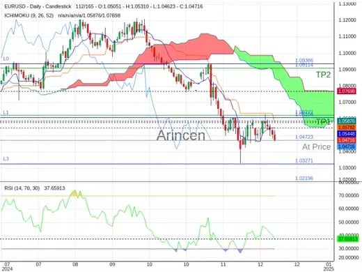 EURUSD@1.04723 Chart