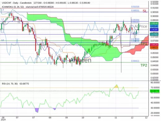 USDCHF@0.89143 Chart