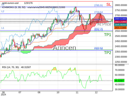 XAUUSD@2648.05 Chart