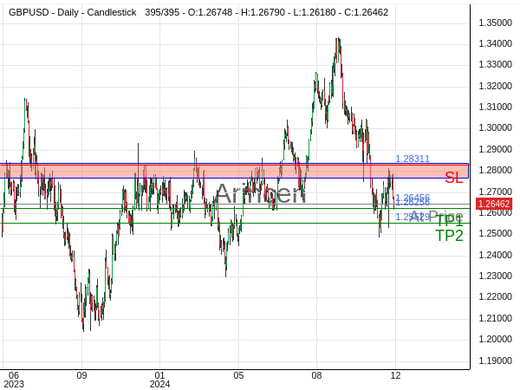 GBPUSD@1.26456 Chart