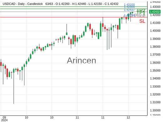 USDCAD@1.42437 Chart