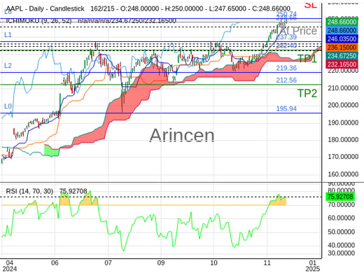 AAPL@248.66 Chart