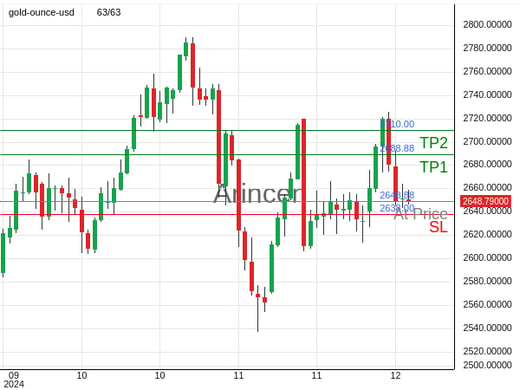 XAUUSD@2648.88 Chart