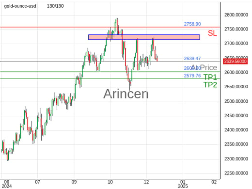 XAUUSD@2639.47 Chart