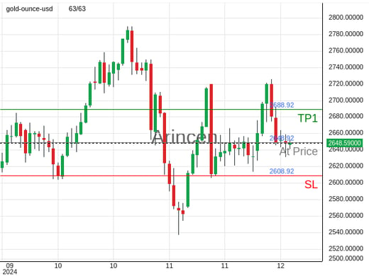 XAUUSD@2648.92 Chart