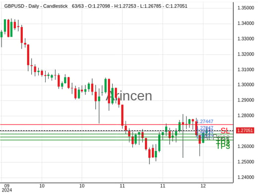 GBPUSD@1.27047 Chart