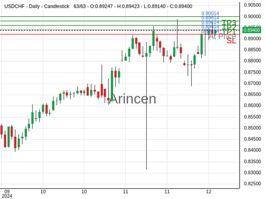 USDCHF@0.89414 Chart