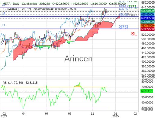 META@625.65 Chart