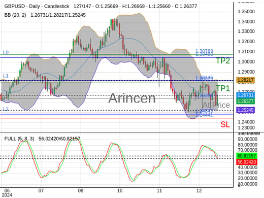 GBPUSD@1.26382 Chart