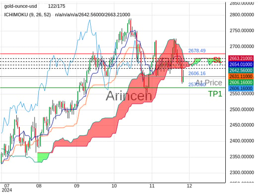 XAUUSD@2606.16 Chart