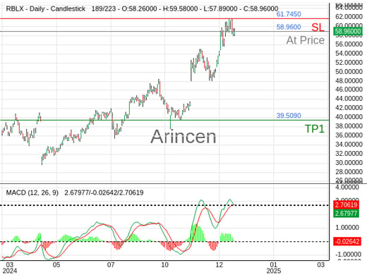 RBLX@58.96 Chart