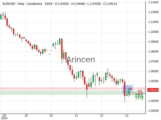 EURUSD@1.04117 Chart