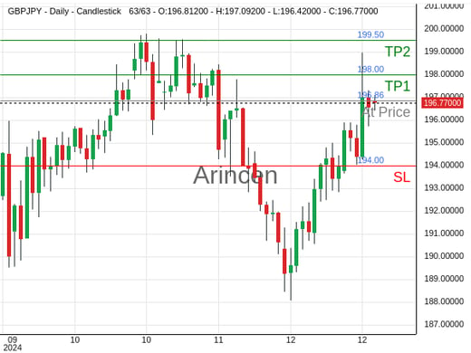 GBPJPY@196.859 Chart