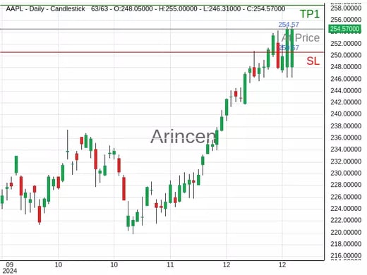 AAPL@254.57 Chart