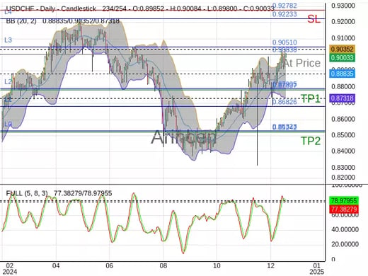 USDCHF@0.9003 Chart