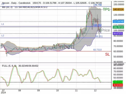 LTCUSD@106.732 Chart