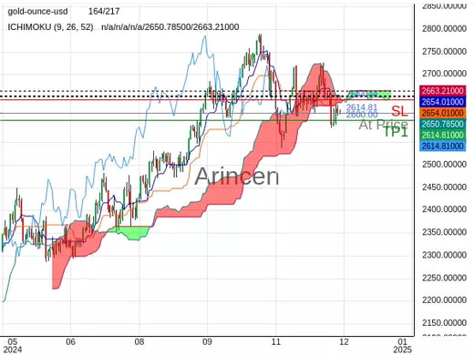 XAUUSD@2614.81 Chart