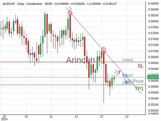 AUDCHF@0.56127 Chart