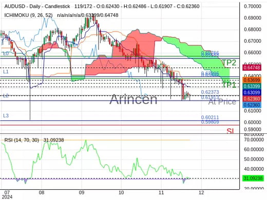 AUDUSD@0.62373 Chart