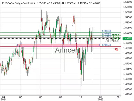 EURCAD@1.4958 Chart