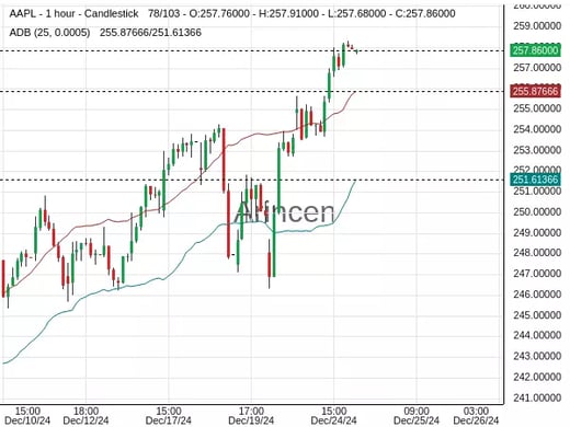 AAPL@257.86 Chart