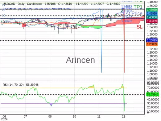 USDCAD@1.4401 Chart