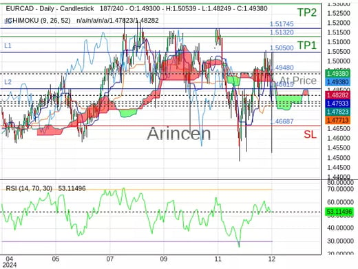 EURCAD@1.4948 Chart