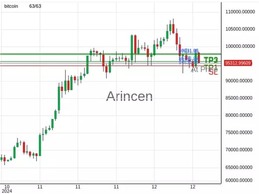 BTCUSD@95331.95 Chart