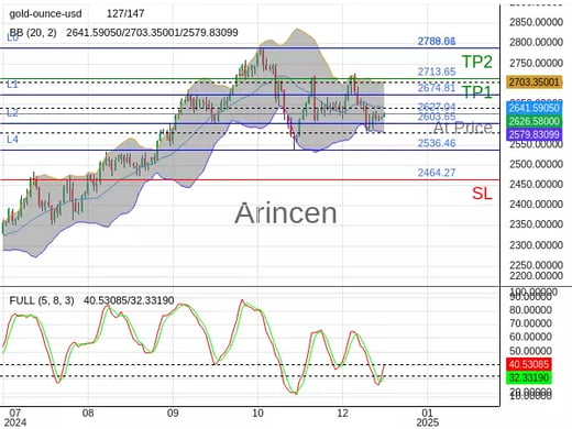 XAUUSD@2627.04 Chart