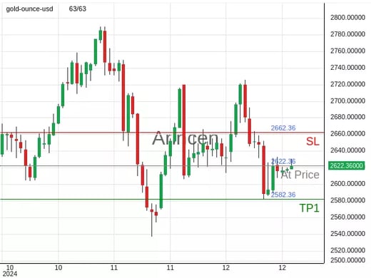 XAUUSD@2622.36 Chart