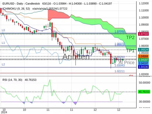 EURUSD@1.0424 Chart